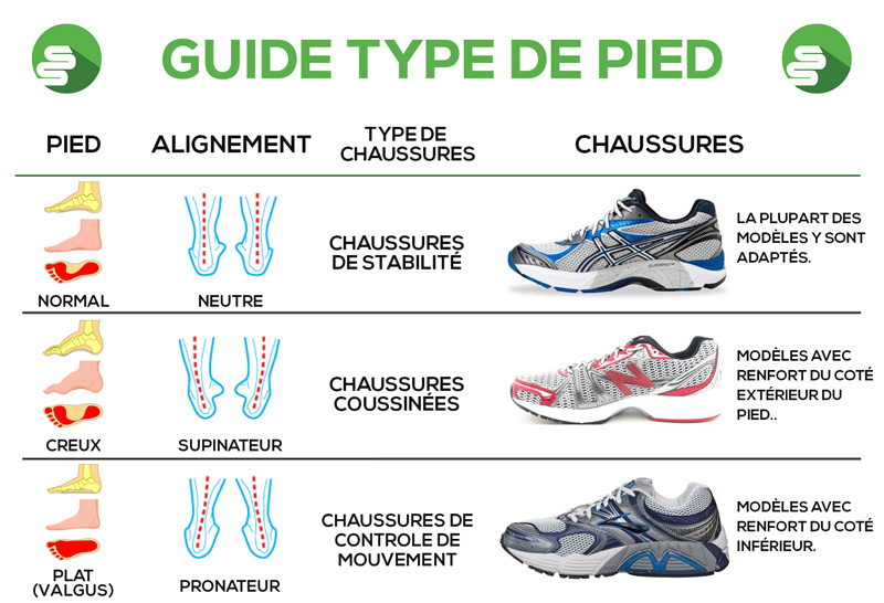 Guide des Pieds